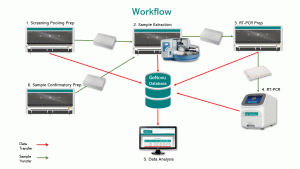 Covid-19 Screening Workflow
